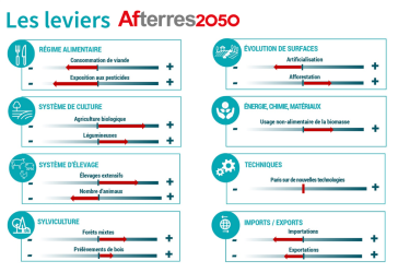 Leviers Afterres